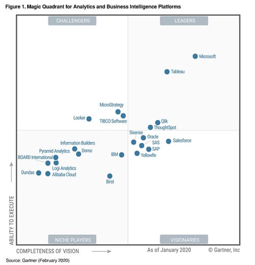 Power BI Gartner